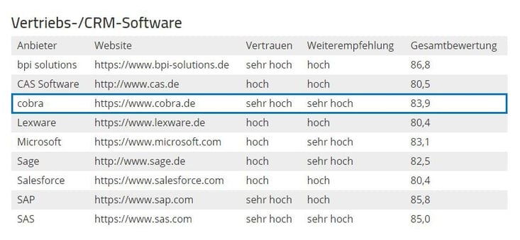 Bewertung_Vertriebs+CRM-Software.jpg